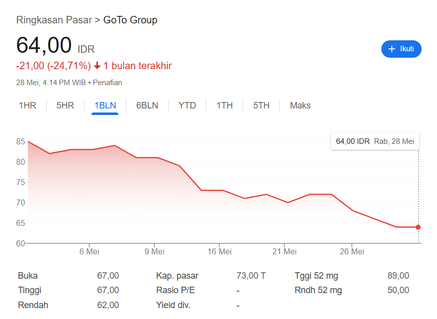 saham GOTO