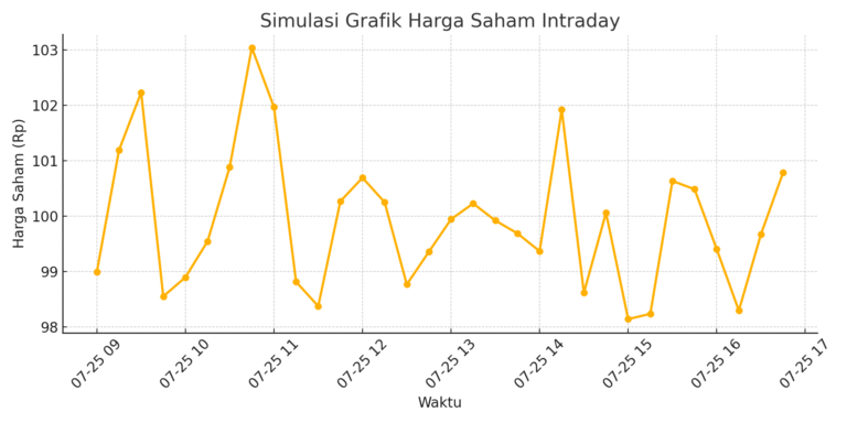 grafik_trading_intraday